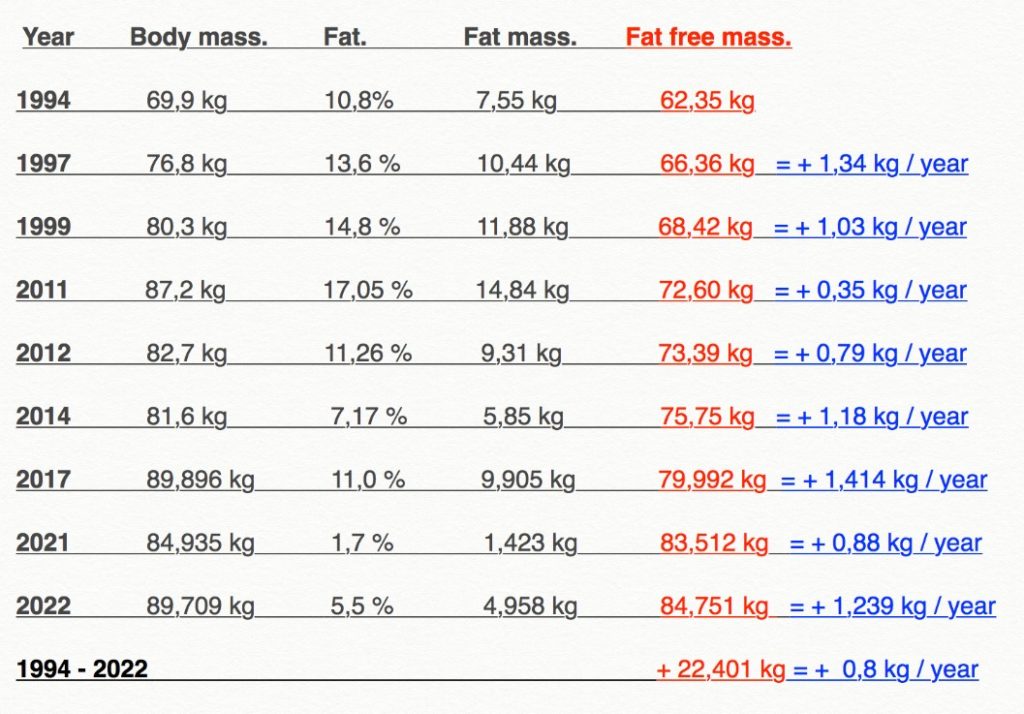 Magnus Assar Measurements 1994 - 2022